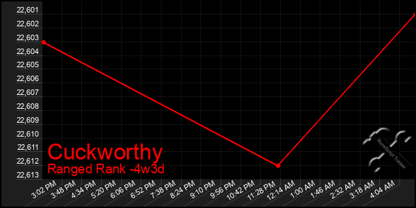 Last 31 Days Graph of Cuckworthy