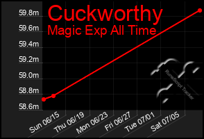 Total Graph of Cuckworthy
