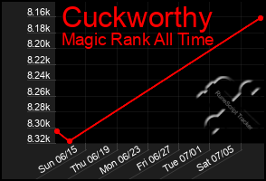 Total Graph of Cuckworthy