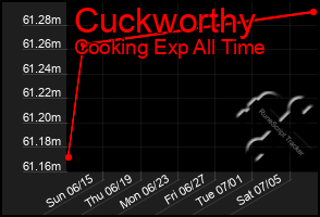 Total Graph of Cuckworthy