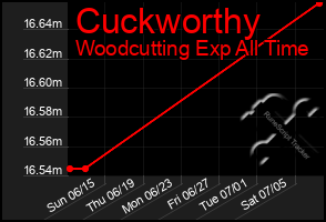 Total Graph of Cuckworthy