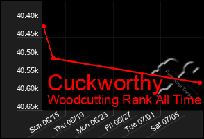 Total Graph of Cuckworthy