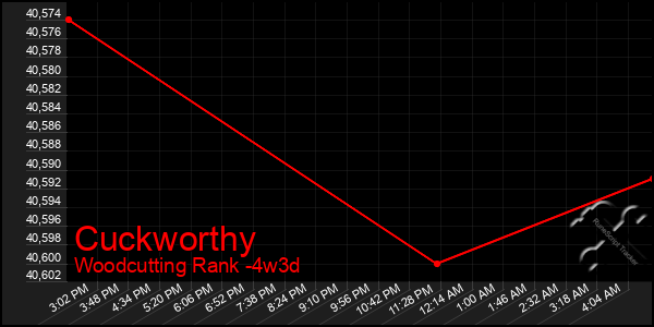 Last 31 Days Graph of Cuckworthy