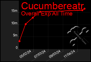 Total Graph of Cucumbereatr