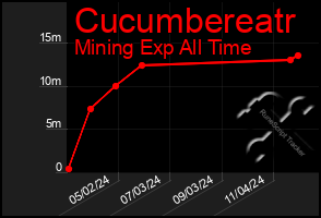 Total Graph of Cucumbereatr