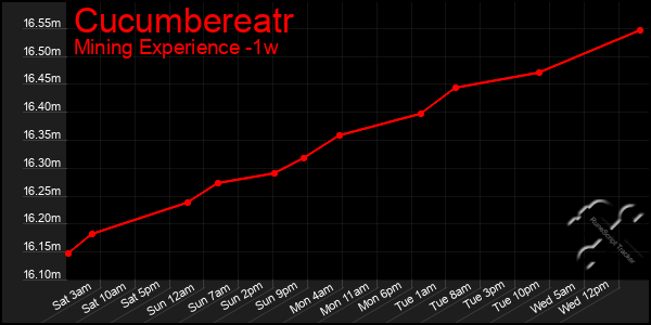 Last 7 Days Graph of Cucumbereatr