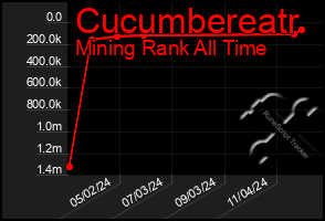 Total Graph of Cucumbereatr