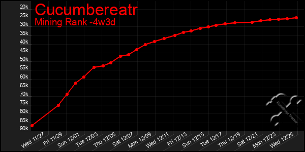 Last 31 Days Graph of Cucumbereatr