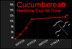 Total Graph of Cucumbereatr