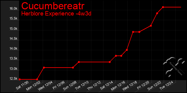 Last 31 Days Graph of Cucumbereatr