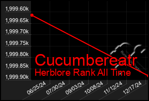 Total Graph of Cucumbereatr