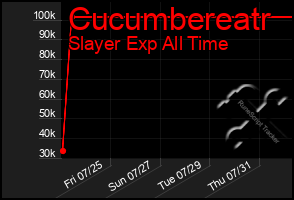 Total Graph of Cucumbereatr