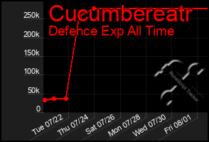 Total Graph of Cucumbereatr