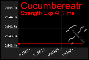 Total Graph of Cucumbereatr