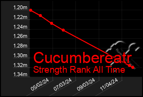 Total Graph of Cucumbereatr