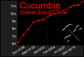 Total Graph of Cucumbie