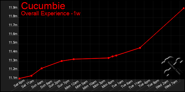 1 Week Graph of Cucumbie