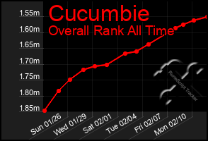 Total Graph of Cucumbie