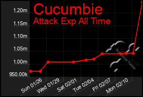 Total Graph of Cucumbie