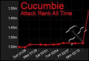 Total Graph of Cucumbie