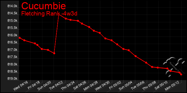 Last 31 Days Graph of Cucumbie