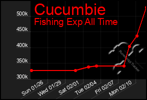 Total Graph of Cucumbie