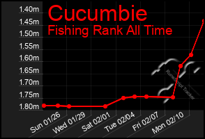 Total Graph of Cucumbie