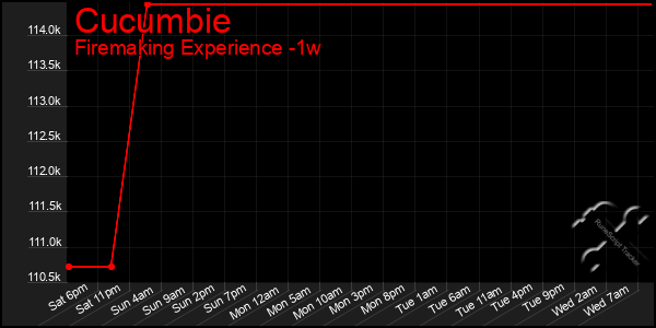 Last 7 Days Graph of Cucumbie