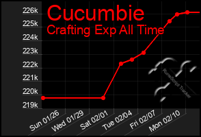 Total Graph of Cucumbie