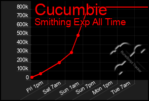 Total Graph of Cucumbie