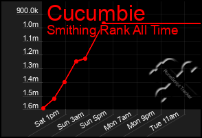 Total Graph of Cucumbie