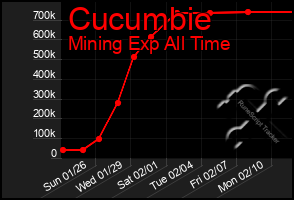 Total Graph of Cucumbie