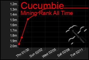 Total Graph of Cucumbie