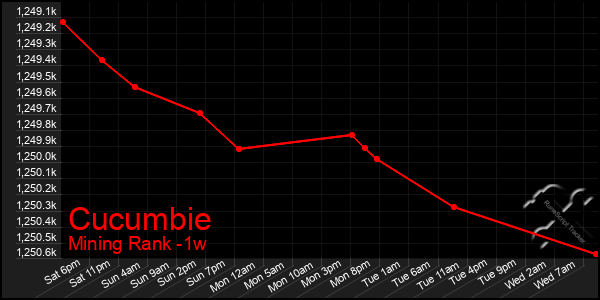 Last 7 Days Graph of Cucumbie