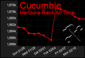 Total Graph of Cucumbie