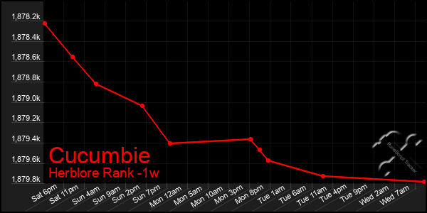 Last 7 Days Graph of Cucumbie