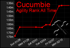 Total Graph of Cucumbie