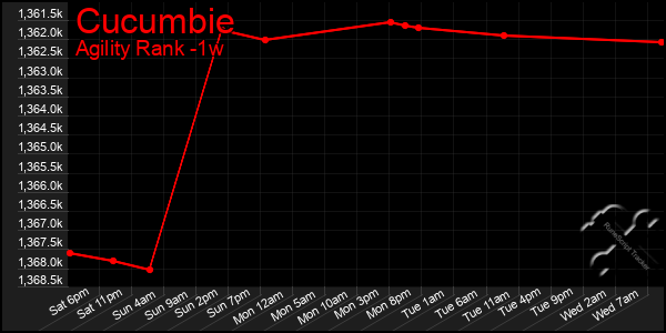 Last 7 Days Graph of Cucumbie