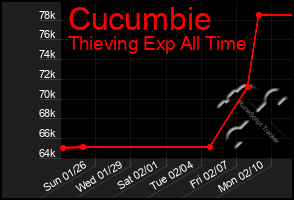 Total Graph of Cucumbie