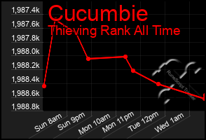 Total Graph of Cucumbie