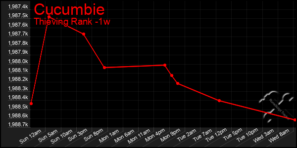 Last 7 Days Graph of Cucumbie