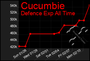 Total Graph of Cucumbie