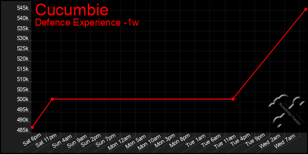 Last 7 Days Graph of Cucumbie