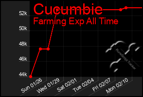 Total Graph of Cucumbie