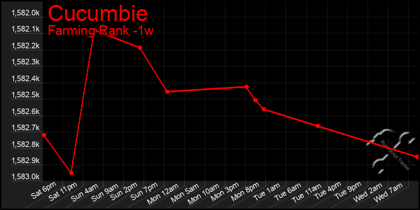 Last 7 Days Graph of Cucumbie