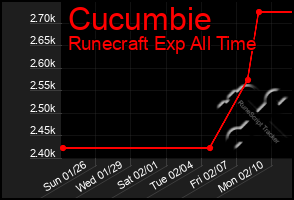 Total Graph of Cucumbie