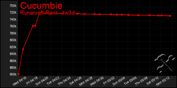 Last 31 Days Graph of Cucumbie