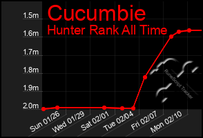 Total Graph of Cucumbie