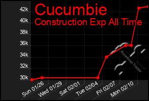 Total Graph of Cucumbie