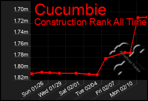 Total Graph of Cucumbie